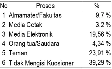 Tabel 4. Proses Mendapatkan Pekerjaan 