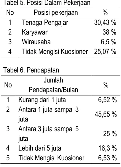 Tabel 5. Posisi Dalam Pekerjaan 
