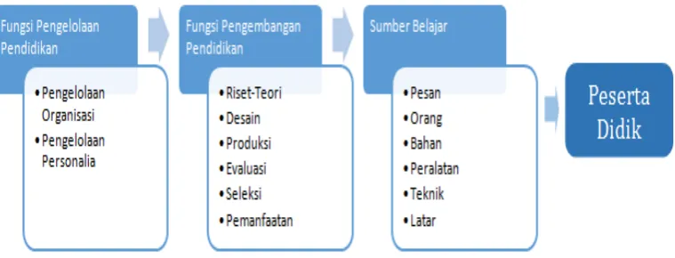 Gambar 1. Bagan Kawasan Teknologi Pendidikan (Soeharto, Karti : 1996)  