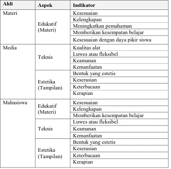 Tabel 1. Kisi-kisi Instrumen untuk Ahli Materi, Ahli Media dan Mahasiswa Ahli  