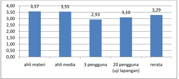 Gambar 10. Diagram batang hasil uji lapangan per butir pernyataan 