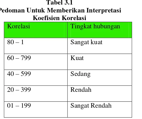 Tabel 3.1 Pedoman Untuk Memberikan Interpretasi 