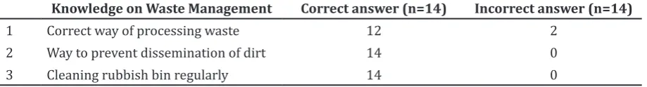 Table 3 Knowledge of Respondents regarding Clean Water Utilization