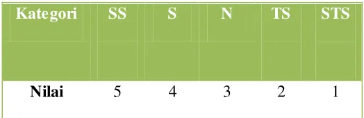 Tabel 3.1 Kategori Penilaian 