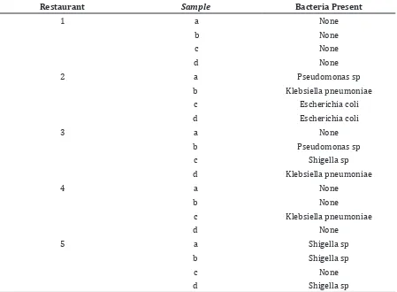 Table 2 Identification of bacteria According to the Distribution of Restaurants