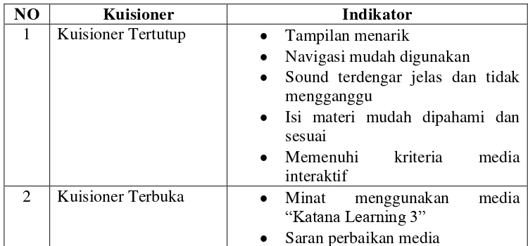 Tabel 3.1 Indikator Kuisioner 