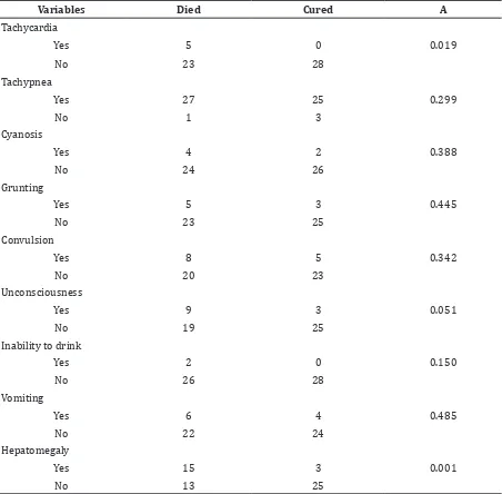 Table 1 Cross Tabulation of Clinical Signs with Mortality using Phi’s Coefficient