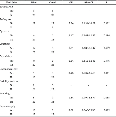 Table 2 Bivariate Analysis of Clinical Signs Association with Mortality using Odd Ratio