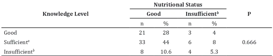 Table 1 Association between Nutrition Knowledge and Attitude  Groups