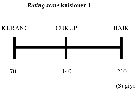   Gambar 3.1   Rating scale kuisioner 1 