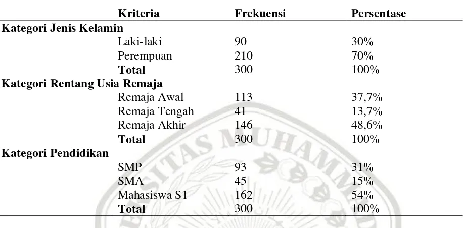 Tabel 2. Data Deskripsi Subjek 