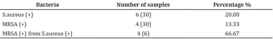 Table 1 Percentage of Methicillin-resistant Staphylococcus aureus (MRSA) from Isolates of                 the Hand Swabs