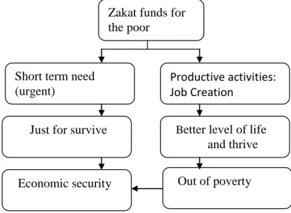Figure 1: The role of zakat in reducing poverty and improving economic security. 