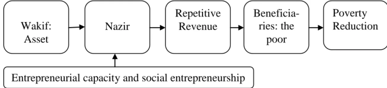 Figure 2: Relationship waqf with poverty reduction. 