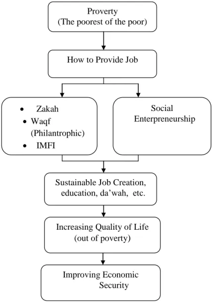 Figure 3: Improving economic security the poorest of the poor. 