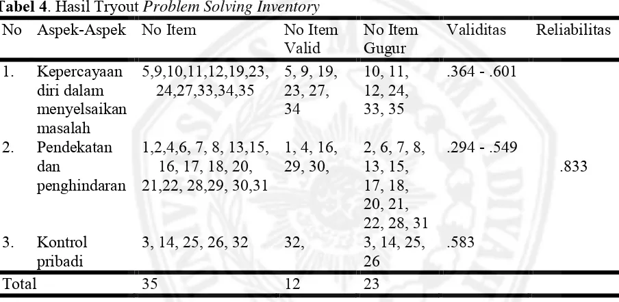 Tabel 4. Hasil Tryout Problem Solving Inventory 