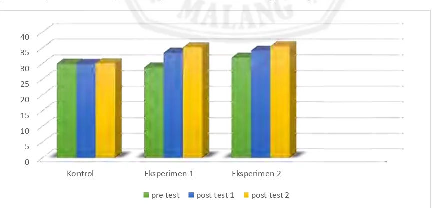 Tabel 6. Analisa Peningkatan Pre-test, Post-test 1 dan post-test 2 Kelompok Kontrol   