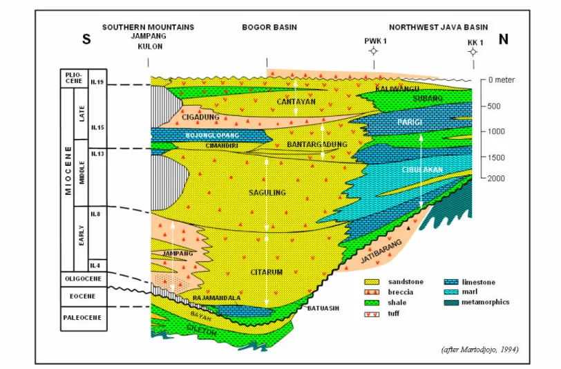 Figure  4  - Section across West Java showing stratigraphic comparison of the Southern Mountains, Bogor Trough/Basin, and Northwest Java Basin