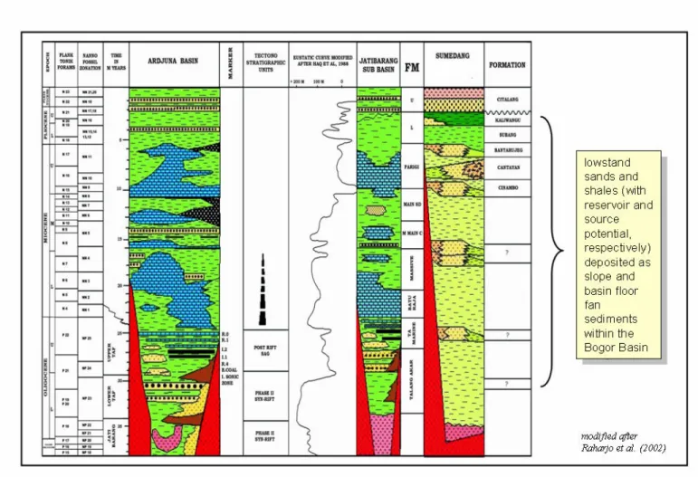 Figure  5 - Stratigraphic column of the Sumedang area in the Bogor Trough/Basin and the comparison with the Arjuna and Jatibarang sub-basins
