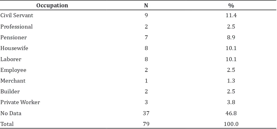Table 2 Distribution of Herniated Nucleus Pulposus According to Occupation