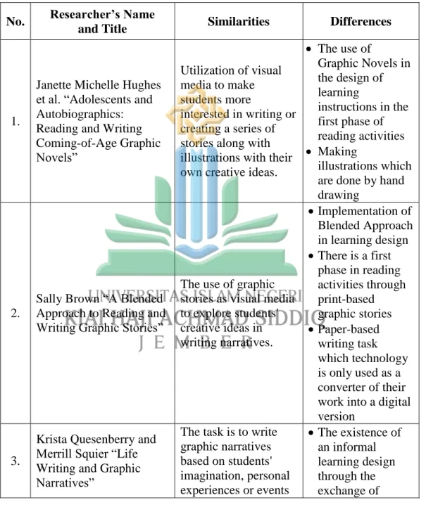 Table 2.1 List of related previous research 
