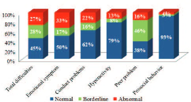 Figure 1 Strengths and Difficulties Questionnaires (SDQ) Result Score