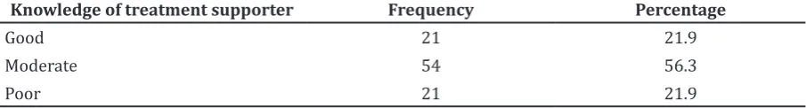 Table 2 Knowledge of Treatment Supporter