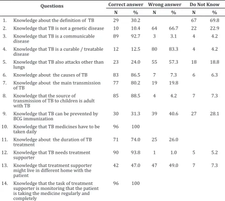 Table 3 The Percentage of Knowledge on TB among Treatment Supporters