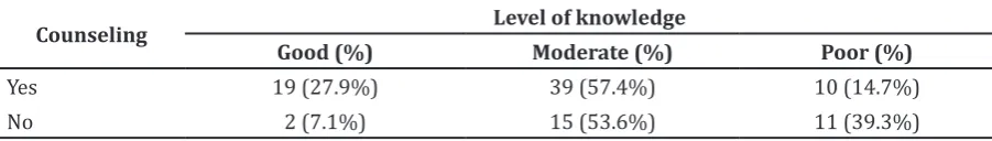 Table 4 The Knowledge on TB and Subject Participation in Counseling