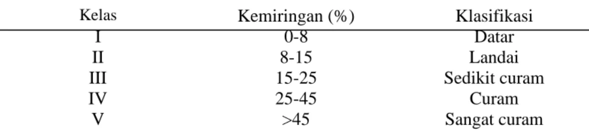 Tabel 1. Kelas Kemiringan Lereng 