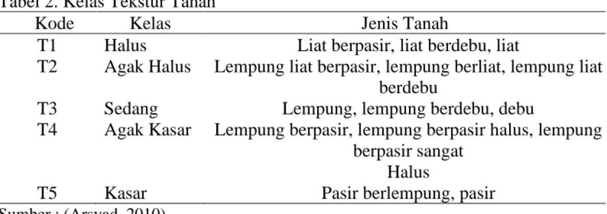 Tabel 2. Kelas Tekstur Tanah 