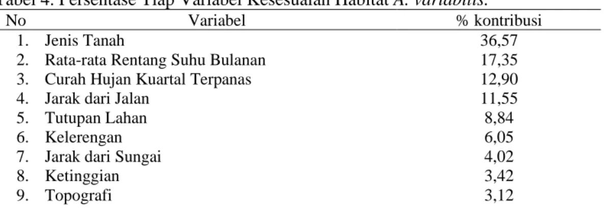 Tabel 4. Persentase Tiap Variabel Kesesuaian Habitat A. variabilis. 
