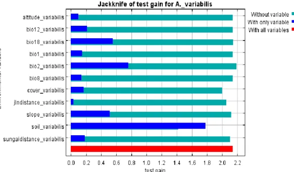 Gambar 7. Pengaruh variabel lingkungan terhadap nilai test gain yang didapatkan .  (Keterangan:  altitude_variabilis  =  Ketinggian  tempat,  bio12_variabilis  =  Curah  hujan tahunan, bio18_variabilis  = curah hujan kuartal  terpanas,  bio1_variabilis =  