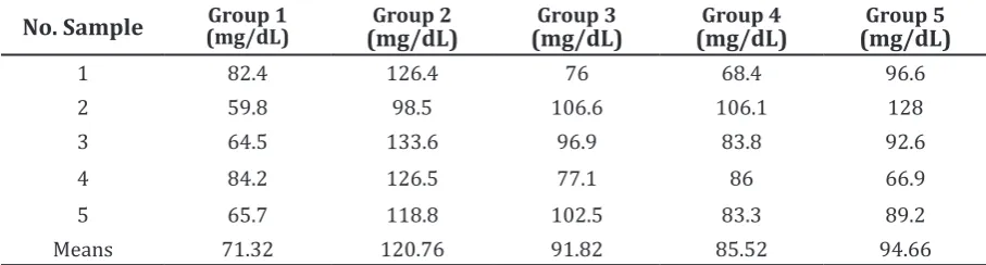 Table 1 Blood Cholesterol Level after Treatment