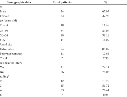 Table 1 The Distribution of the Demographic data of Tetanus Patients