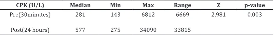 Table 1 Result of Wilcoxon’s  test Pre-Post  CPK for n=12