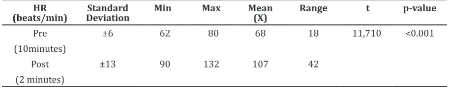 Table 3 Result of Paired t-test for Pre and Post Heart Rate (HR) for n=12