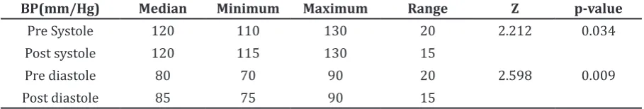 Table 4 Result of Wilcoxon’s test on BP for pre and post (n=12)