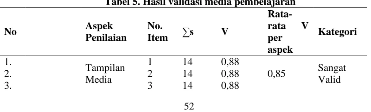 Tabel 5. Hasil validasi media pembelajaran 