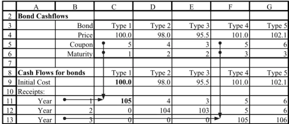 Figure 2.12 Illustration of Trace Precedents used on the Bonds sheet
