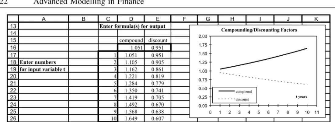 Figure 2.14 Data Table with different compounding and discounting factors for different periods