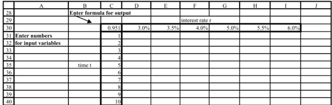 Figure 2.15 Layout for Data Table with two input variables in CompoundDTab sheet