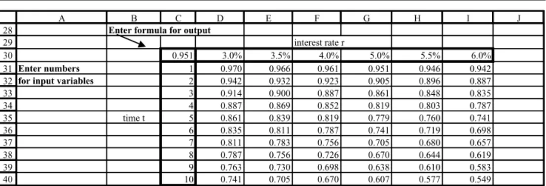 Figure 2.16 Data Table with discount factors for different interest rates and periods