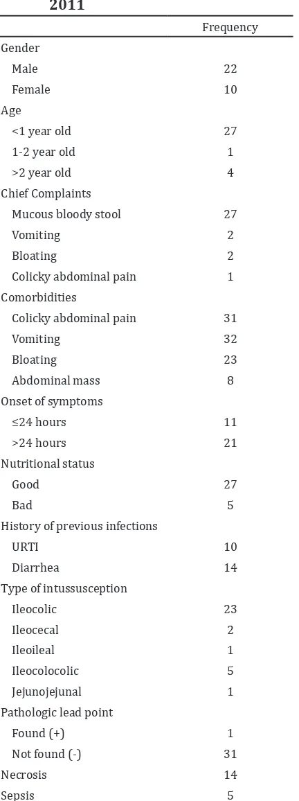 Table 1 Distribution of Intussusception                 Patients in RSHS Bandung in the  
