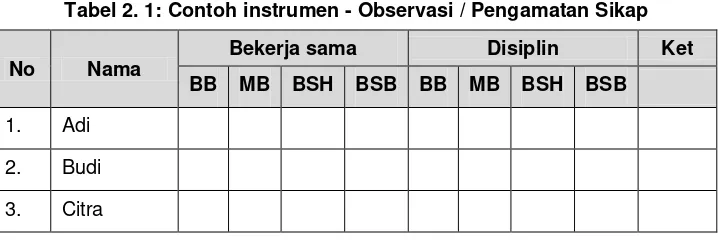 Tabel 2. 1: Contoh instrumen - Observasi / Pengamatan Sikap 