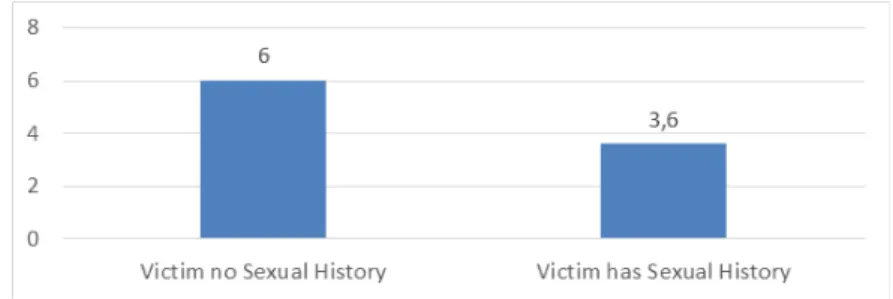 Figure 1: The Average Punishment of Rape