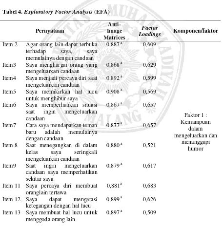 Tabel 4. Exploratory Factor Analysis (EFA) 