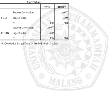 Tabel Hasil Korelasi 