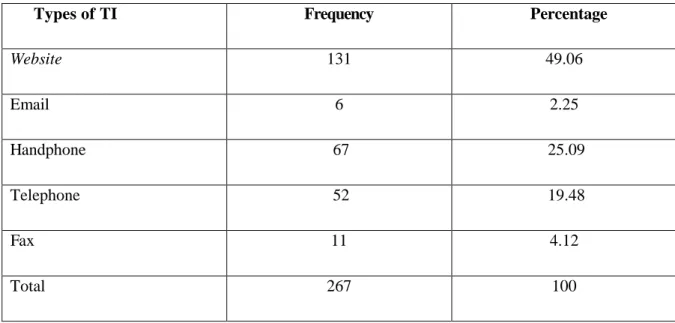 Table 4.2. Types of IT used 