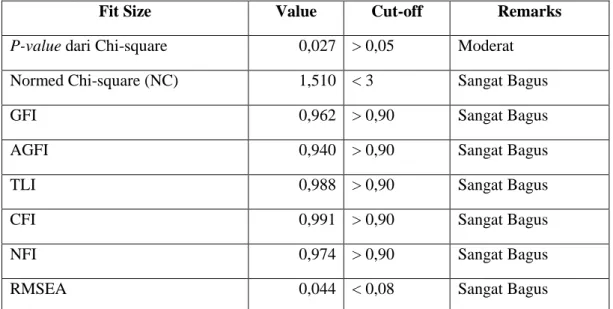 Table 4.3 Compability Evaluation of Measurement Models of Optimism Variable 